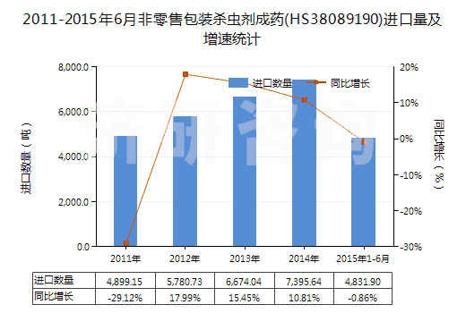 2011-2015年6月非零售包裝殺蟲劑成藥(HS38089190)進口量及增速統(tǒng)計